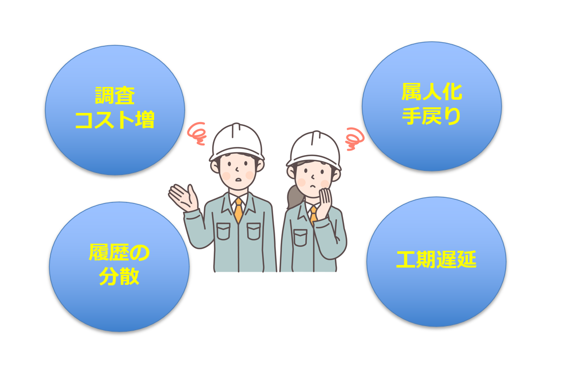 調査非効率による工期・コスト・引き継ぎ課題のイメージ