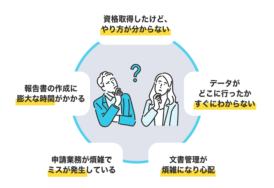 資格取得したけど、やり方が分からない。データがどこに行ったかすぐに分からない。文書管理が煩雑になり心配。申請業務が煩雑でミスが発生している。報告書の作成に膨大な時間がかかる。